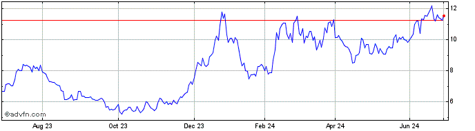 1 Year Ishares III  Price Chart