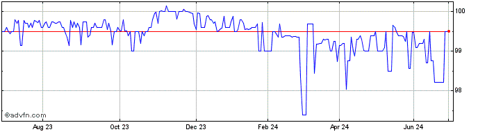 1 Year Mota Engil SGPS SA 4.375...  Price Chart