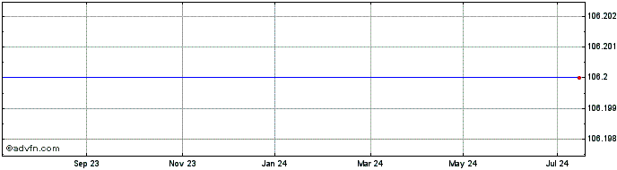 1 Year Bnp Paribas null  Price Chart