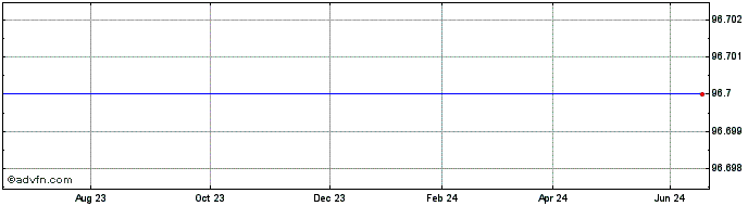 1 Year Danone SA 0.709% 03nov2024  Price Chart