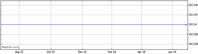 1 Year Danone SA 0.395% until 1...  Price Chart