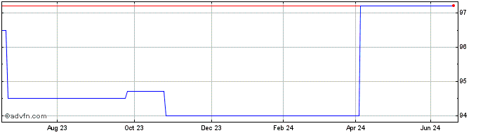 1 Year BNP Paribas 1.625% 23feb...  Price Chart