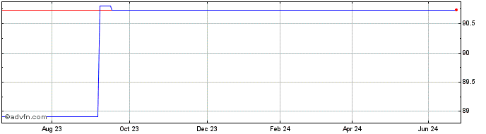 1 Year BNP Paribas 1.5% 25may2028  Price Chart
