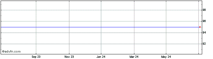 1 Year BNP Paribas 2.25% 11jan2...  Price Chart