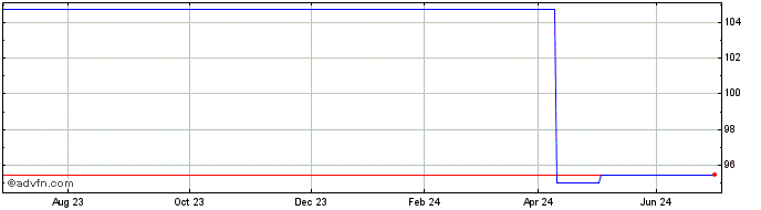 1 Year BNP Paribas 1.125% 11jun...  Price Chart