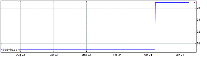 1 Year BNP Paribas SA 0.6250% u...  Price Chart