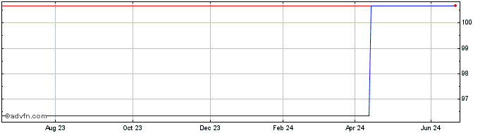 1 Year BNP Paribas 3625% until ...  Price Chart