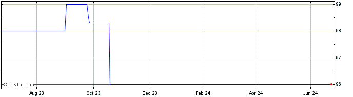 1 Year BNP Paribas SA Bond 7375%  Price Chart