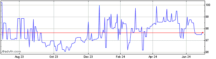 1 Year BPCE 3.5% 28/10/27  Price Chart