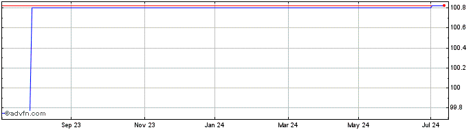 1 Year Bpce 4375% until 07/13/2...  Price Chart