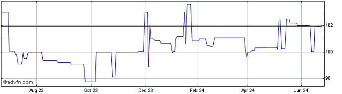 1 Year BPCE Bpce4%14apr28  Price Chart
