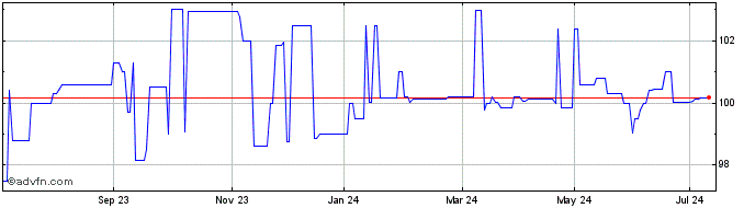 1 Year BPCE Bpce4%30jun27  Price Chart