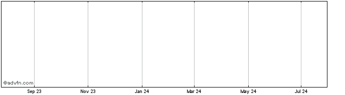1 Year BPCE Bpcefrn21jul28  Price Chart