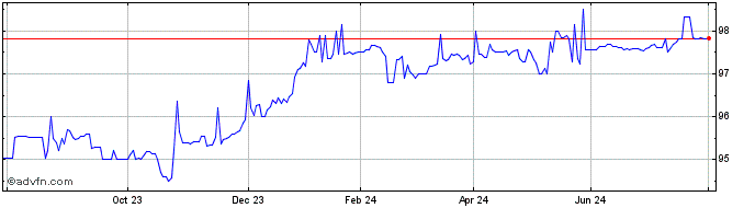 1 Year BPCE 3.1% 17feb2027  Price Chart