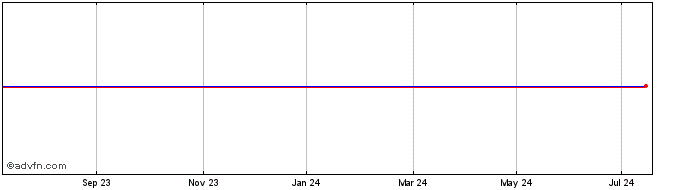 1 Year BPCE 1% 08jun2029  Price Chart