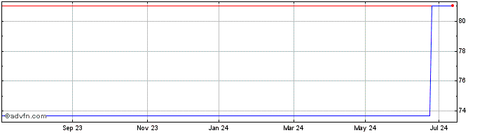 1 Year BPCE SA 0.25% until 14.0...  Price Chart