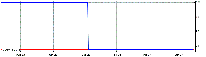 1 Year BPCE SFH SA 0.01% by 01/36  Price Chart