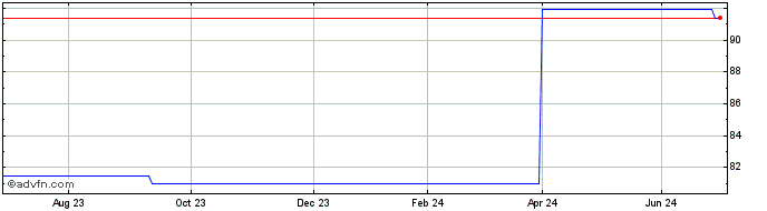 1 Year La Banque Postale 3.875%...  Price Chart