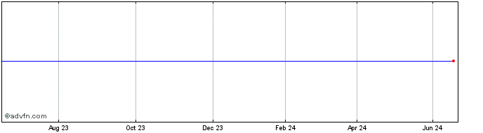 1 Year La Banque Postale 0.75% ...  Price Chart