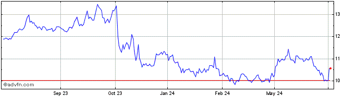 1 Year Brunel International NV Share Price Chart