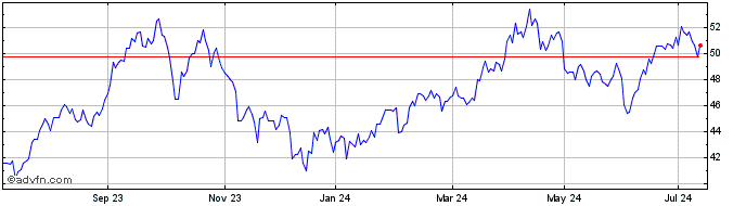 1 Year WisdomTree Brent Crude Oil  Price Chart