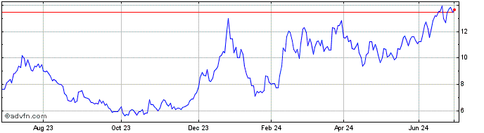 1 Year Melanion Capital  Price Chart