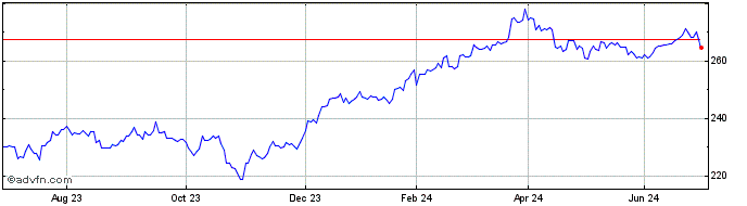 1 Year Amundi S&p 500 Buyback U...  Price Chart