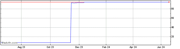 1 Year C233S  Price Chart