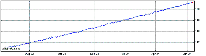 1 Year AMUNDI ETF GOVIES 06 MON...  Price Chart