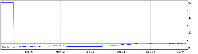 1 Year C495T  Price Chart