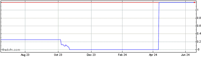 1 Year C505T  Price Chart