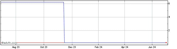 1 Year C571S  Price Chart