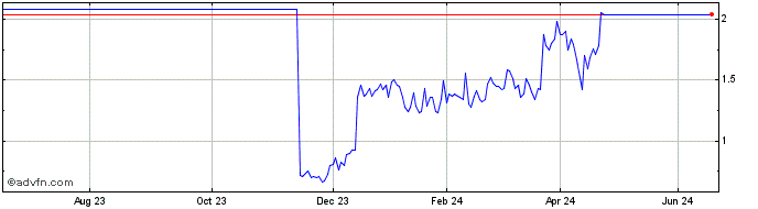 1 Year C758S  Price Chart