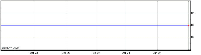 1 Year Credit Agricole Assuranc...  Price Chart