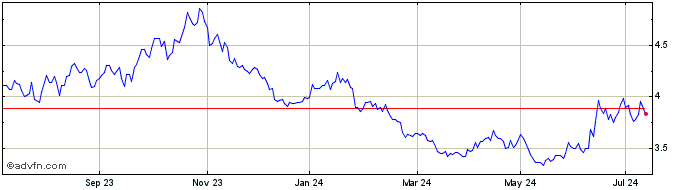 1 Year CAC 40X Bear  Price Chart