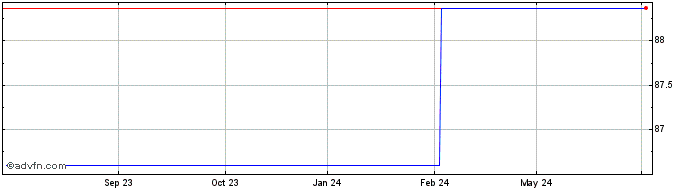 1 Year TenneT Holding BV Regula...  Price Chart