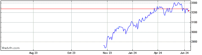 1 Year Euronext Canada GR  Price Chart
