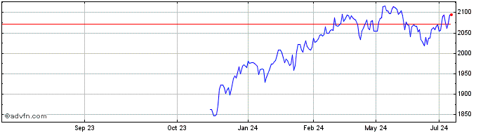 1 Year Euronext Canada  Price Chart