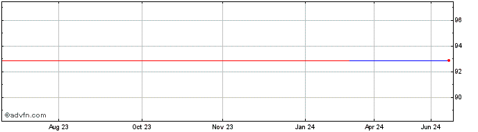 1 Year CapGemini 2.375% until 1...  Price Chart