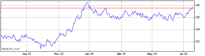 1 Year iShares EUR Govt Bond 3 ...  Price Chart