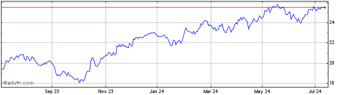 1 Year Amundi MSCI Eastern Euro...  Price Chart