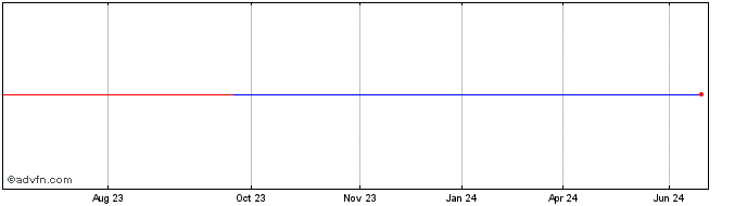 1 Year Compagnie de Financement...  Price Chart