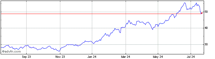1 Year Lyxor Asset Management L...  Price Chart