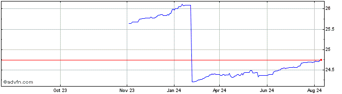 1 Year ACTIAM NV Share Price Chart