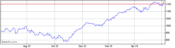 1 Year Euronext Eurozone Screen...  Price Chart