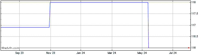 1 Year Chine5 13 Lung Hai Bonds  Price Chart