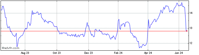 1 Year Crcam Nord De France Share Price Chart