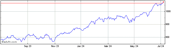 1 Year iShares NASDAQ 100 UCITS...  Price Chart