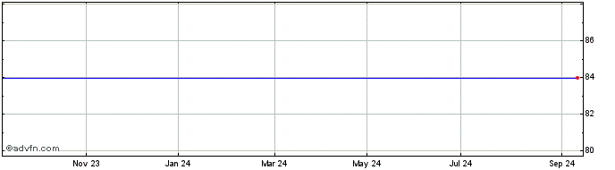 1 Year CNP 1250% until 01/27/2029  Price Chart