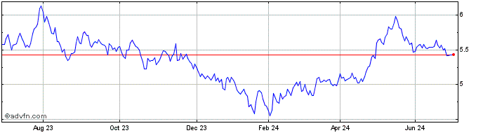 1 Year HSBC MSCI CHINA ETF  Price Chart